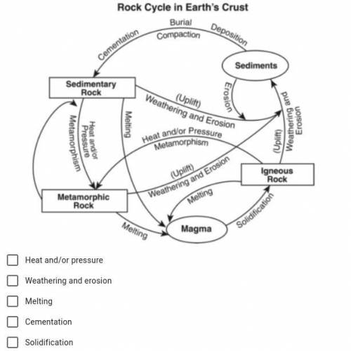 Identify ONE process that causes the metamorphism of an igneous rock into a metamorphic rock.