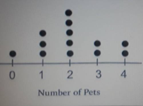 What is the median number of pets?​