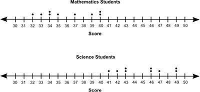 WILL GIVE PLEASE HELPPPPPPP

The dot plots below show the test scores of some mathema