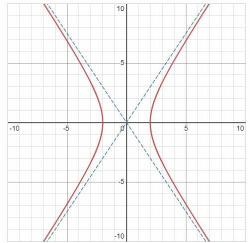 The vertices of a hyperbola are the two points closest to each other. For hyperbola that is centere