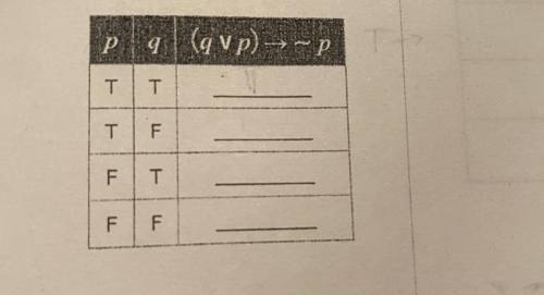 Complete the following truth tables. Use T for true and F for false. you may find it helpful to add