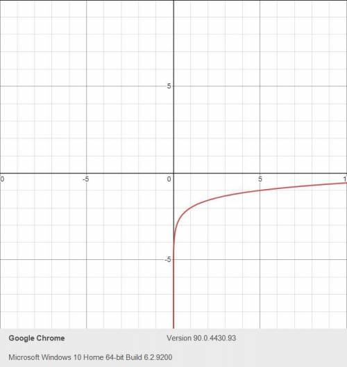 The function f(x) has a vertical asymptote at x= [blank].