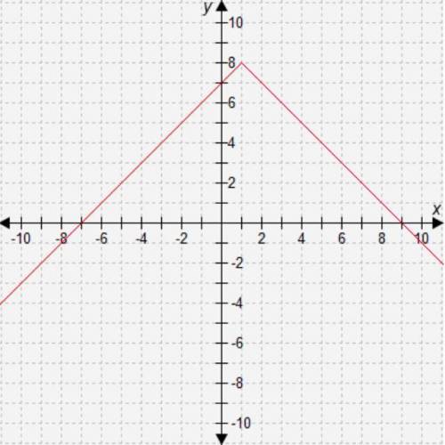 (30 POINTS) Which function is represented by this graph?

A. 
f(x) = -|x − 1| + 8
B. 
f(x) = -|x −