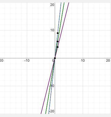 Which exponential function is represented by the graph?

F(x) = 2(3x)
F(x) = 3(3x)
f(x) = 3(2x)
f(x