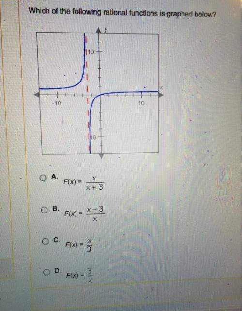 Which of the following rational functions is graphed below?

(I got the image from chegg, but i ha