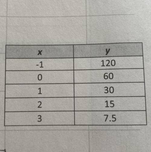 What is the function rule of the table shown below ?

What is the domain and range ? 
Pls help I’m