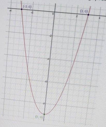 What is the equation that represents the graph below?(look at picture)​