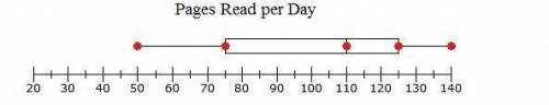 The number of pages that nine students in Mrs. Arnold's English class read per day were used to mak