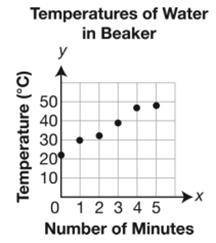 Marcie heated a beaker of water in science class. The scatter plot shows the temperature (y), in de