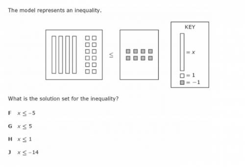 The model represents an inequality. What is the solution set for this inequality? 4x+12≤-8