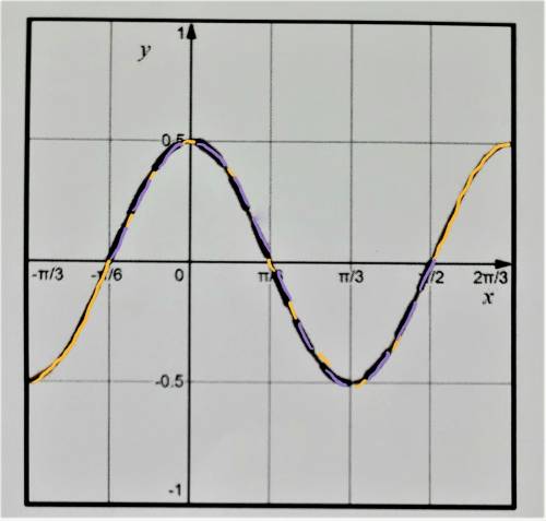 How can I solve this?

The graph below is of a sin graph where the appropriate interval on which p