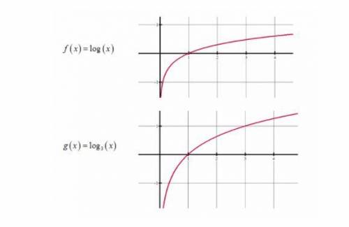Two logarithmic functions are graphed f(x) = log (x) and g(x) = log3(x). Describe the effect on the