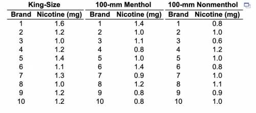 Refer to the accompanying data​ table, which shows the amounts of nicotine​ (mg per​ cigarette) in​