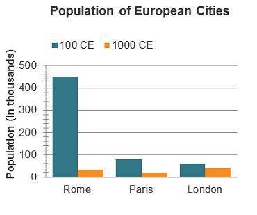 A double bar graph titled Population of European Cities. The left bar is labeled 100 C E. The right