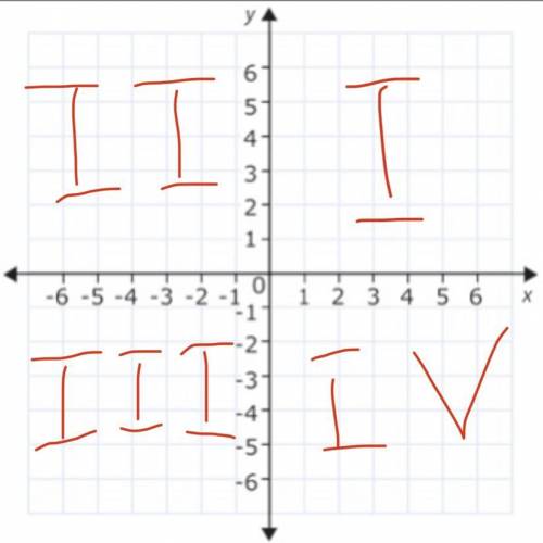 Identify A on the following diagram:

quadrant II
quadrant I
quadrant IV
quadrant III