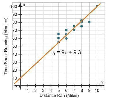 The data reflects the distance traveled (x), paired with time spent running (y).

 
How can the slo
