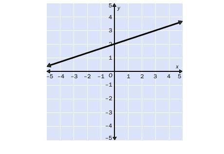 6.

Find the slope of the line.
A. –3
B. 
C. 3 
D.