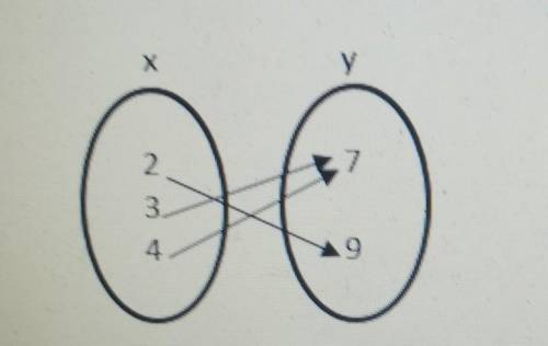 HELP PLEASE

Is this a function? A. this diagram is not a function because 7 is used twice B. this