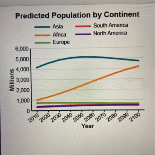Which conclusion does this graph support?

A. the number of people living in North America will
wi