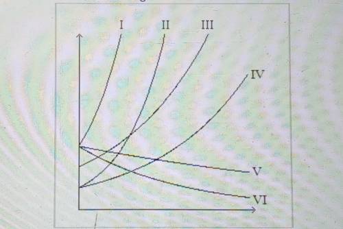 Exponential Functions

Below is a graph of exponential functions label I through VI.
Determine whi