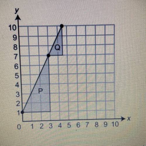 Which statement BEST explains why the slope of each line segment formed by the hypotenuse of each t