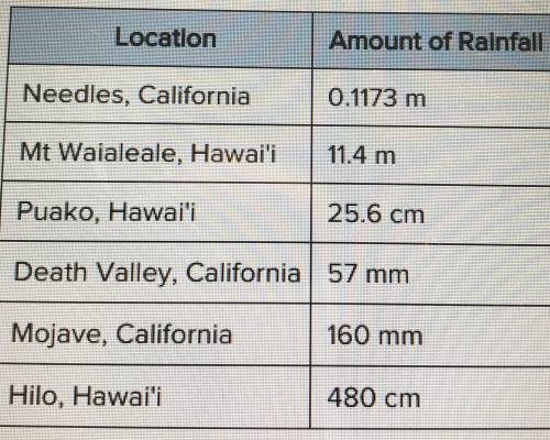 Use the table to determine the location with the greatest amount of rainfall and the location with