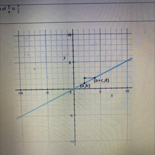 The graph shows y varying directly as x according to the equation y = kx What is the value of d?