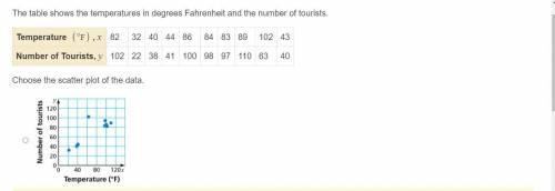 The table shows the temperatures in degrees Fahrenheit and the number of tourists.

How do I do th