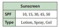 How many combinations of sunscreens are there based on the table.