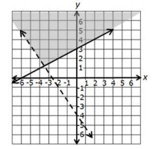 Which system of inequalities is represented by the graph?
