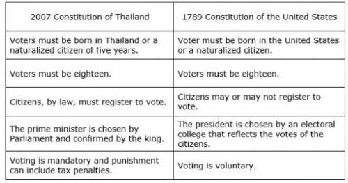 Which description best summarizes voting differences between the two nations presented in the

tab