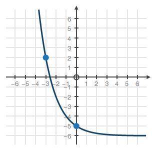 For the graphed exponential equation, calculate the average rate of change from x = −3 to x = 0.