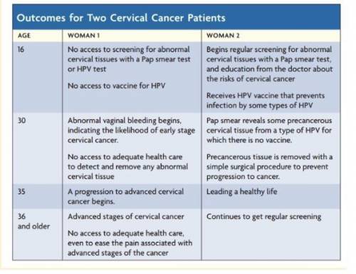 Explain the main reasons why the outcomes at age 35 for the two women with cervical cancer vary in
