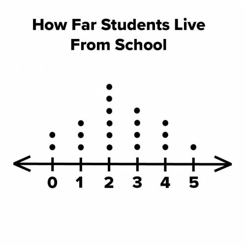 In the line plot, how many more students live 2 miles from school than students that live 1 mile fr