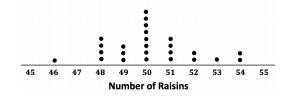 Plz help thx

​Find the percentage of boxes that contain 48 raisins.
A. 16% 
B 20% 
C 14% 
D 22%
