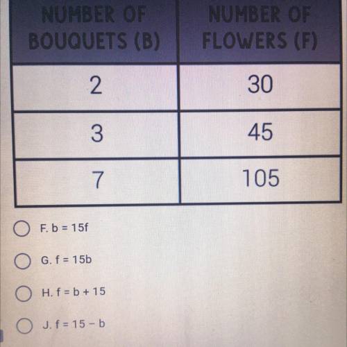 The table below shows the relationship

between the number of bridesmaid bouquets and
the number o