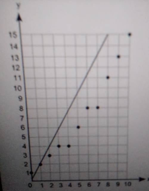 A scatter plot with a line is shown below. which statement is most likely correct about the line? (