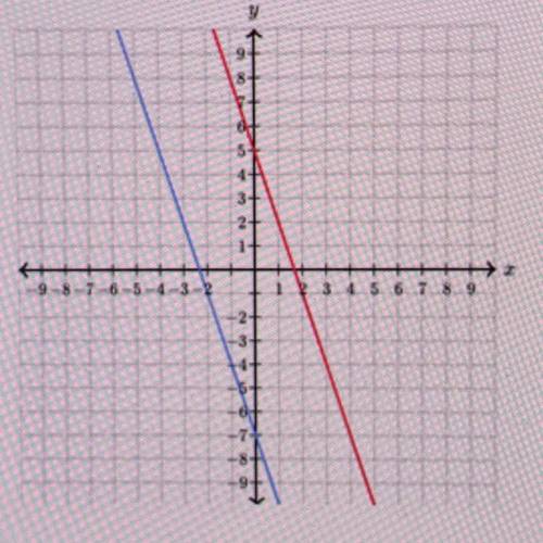 How many solutions does the system of linear equations represented in the graph below have?

A. On