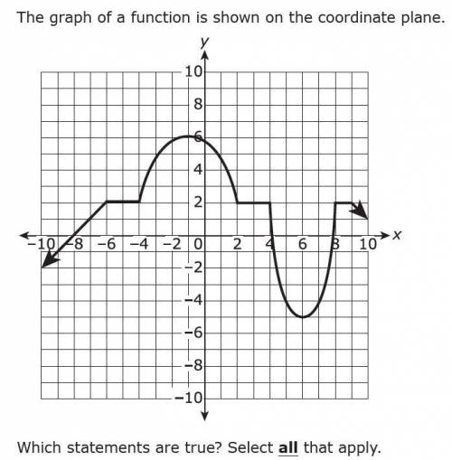 The graph of the function is shown on the coordinate plane.....