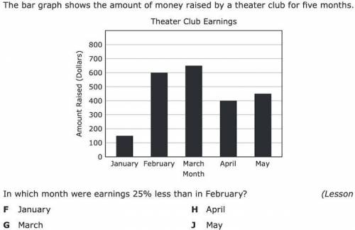 The bar graph shows the amount of money raised by a theater club for five months.

In which month