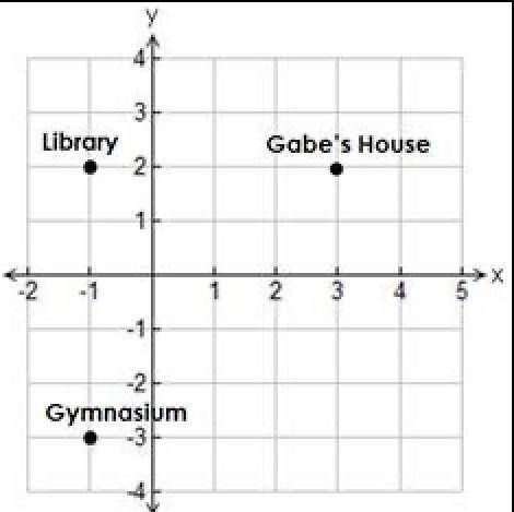 Part B: Gabe walks from his house to the library,

then to the gymnasium. What is the total
distan
