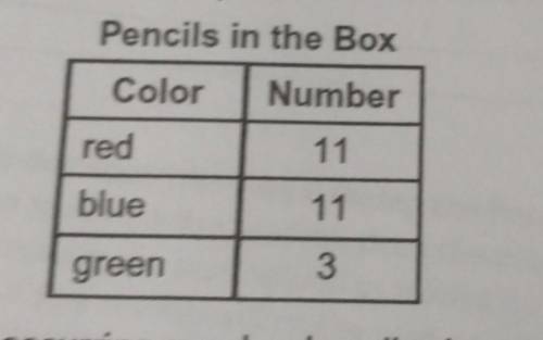 The table below shows the number of pencils and of each color for all 25 pencils in the box it like