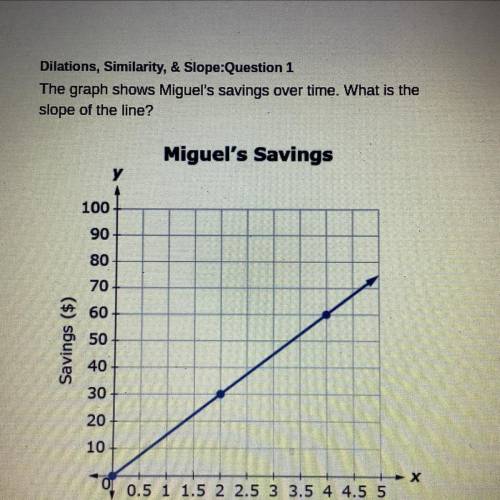 The graph shows Miguel's savings over time. What is the slope of the line?