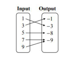 List the ordered pairs in the mapping diagram and tell if it is a function or not and explain why.