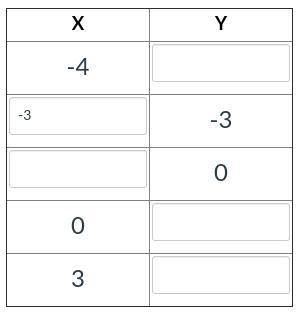 NEED ANSWER ASAP GIVING 15 PTS

Given the rule y=12x−4 complete the table