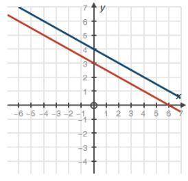 Choose the system of equations which matches the following graph:

Question 11 options:1) x − 2y =