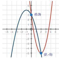 Which equation does the graph of the systems of equations solve?

1) 
x2 − 2x + 3 = 2x2 − 8x − 3
2