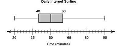 The box plot below shows the total amount of time, in minutes, the students of a class can surf the