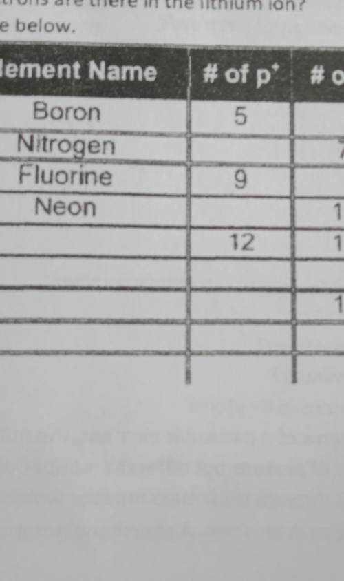 5. Complete the table below.

IsotopeElement NameBoronNitrogenFluorineNeon# of p* # of e #of nº# o