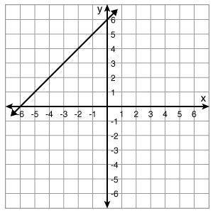 Choose the correct graph of the following condition.{(x, y): x - y = 6}